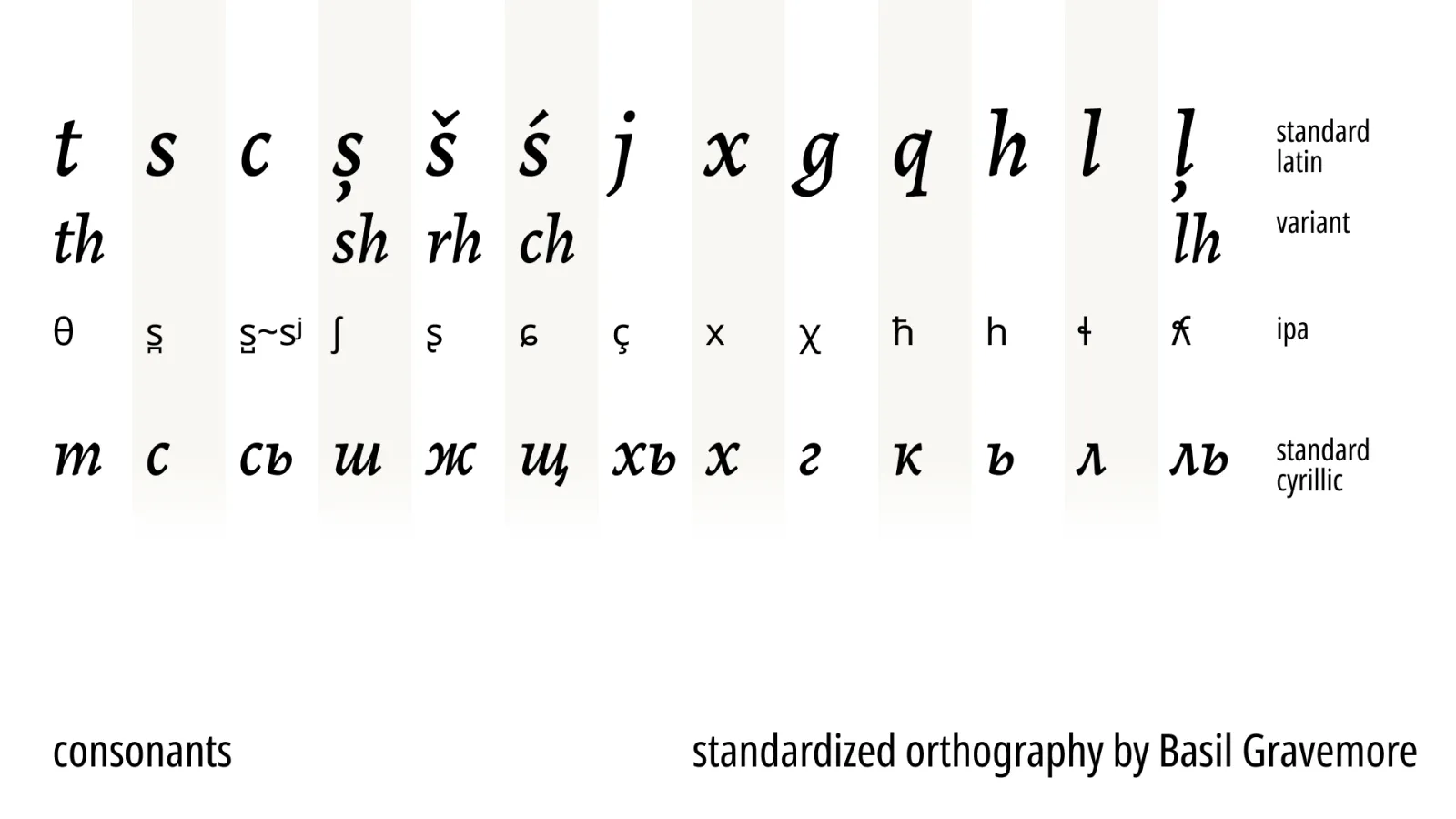 Ophidian consonants